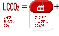 ライフサイクルCO2（LCCO2）排出量の少ない製品