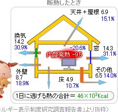 断熱することはエネルギーの節約　（2月、東京暖房20℃の場合）